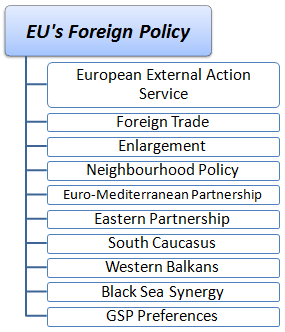 Foreign Policy of the European Union: 19% of the world trade. Generalised System of Preferences (GSP)...